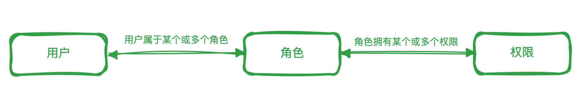 RBAC